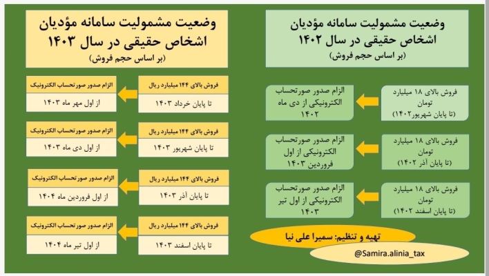 فراخوان‌های سامانه مودیان برای ارسال صورتحساب الکترونیکی به کارپوشه مؤدیان