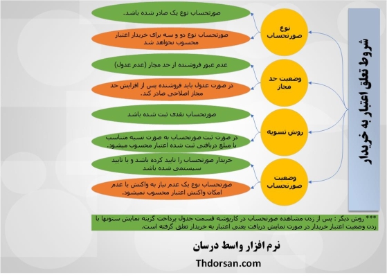 شروط تعلق اعتبار به خریدار در سامانه مودیان 