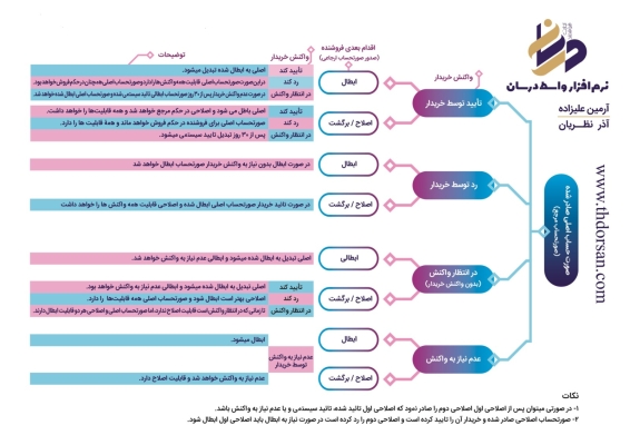 چارت بسیار مهم از تغییرات سامانه مودیان 