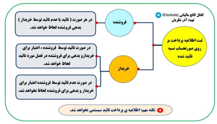 نکات مهم درباره ثبت اطلاعیه پرداخت در سامانه مودیان برای خریداران و فروشندگان