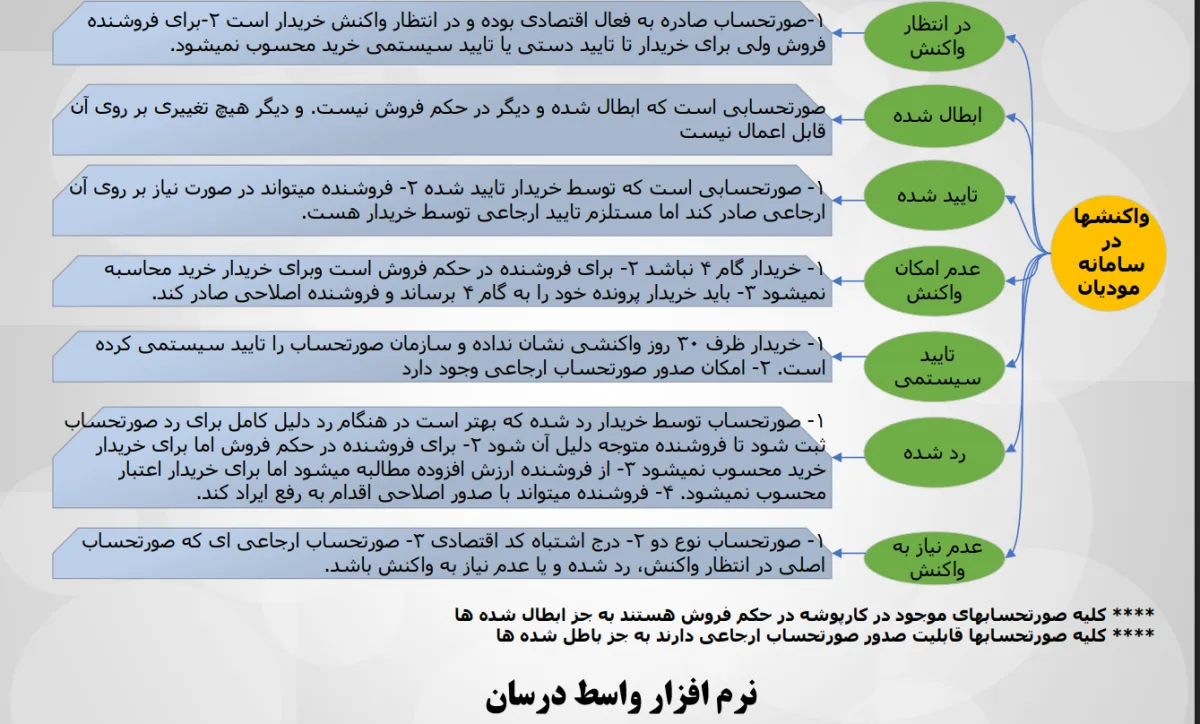 چارت وضعیت‌ها و واکنش‌ها در سامانه مؤدیان (تصویر 1)
