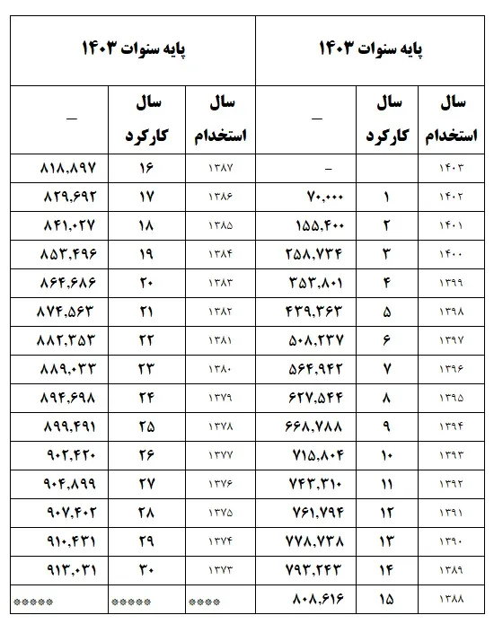 جدول مبالغ پایه سنوات سال 1403 بر اساس سال استخدام و سال کارکرد
