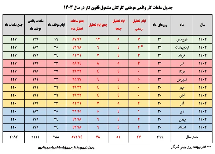 جدول ساعات کار واقعی و موظفی کارکنان مشمول قانون کار در سال 1403