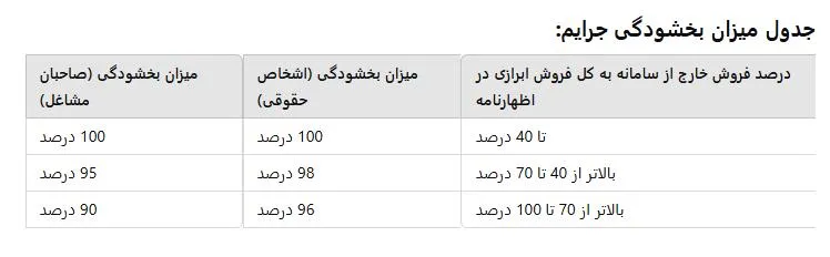 جدول میزان بخشودگی جرایم مالیاتی موضوع بخشنامه شماره 200/1403/24