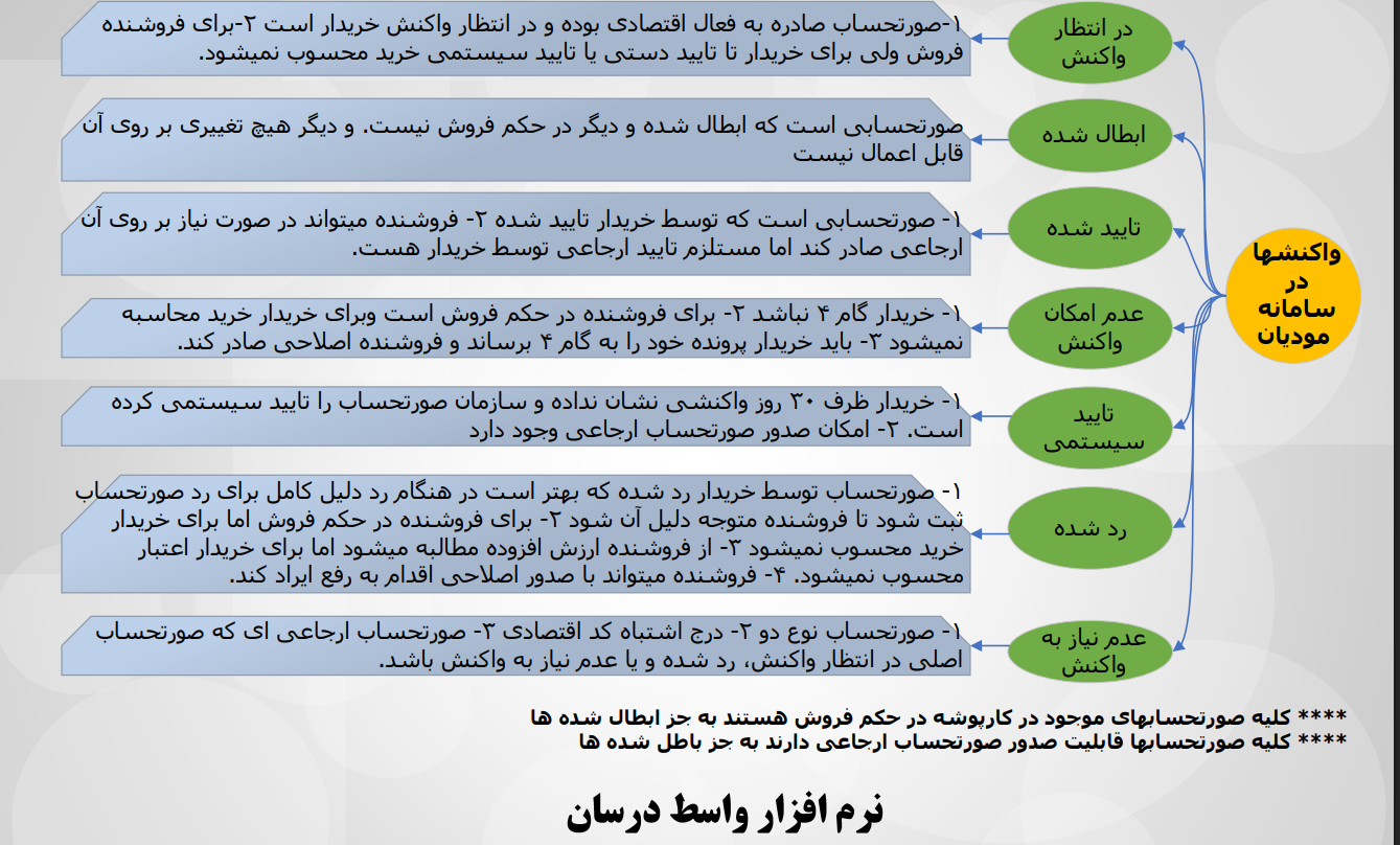چارت وضعیت‌ها و واکنش‌ها در سامانه مؤدیان (تصویر 1)